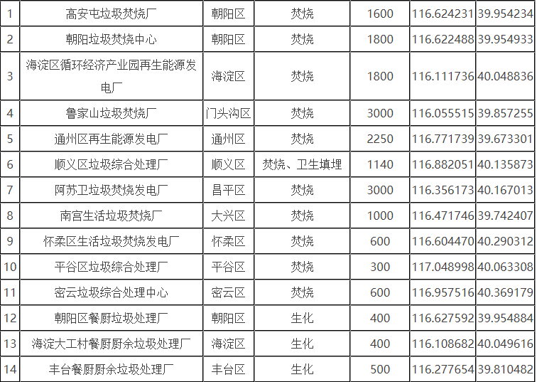 北京市生活垃圾分為廚余垃圾、可回收物、有害垃圾和其他垃圾四類